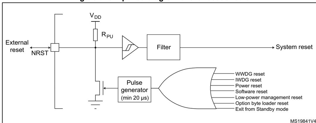 Simplified diagram of the reset circuit. The diagram shows an external reset pin (NRST) connected to a pull-up resistor (Rpu) to VDD and a pull-down transistor to ground. The NRST signal is filtered and then connected to a system reset output. The filtered signal is also connected to a pulse generator (min 20 µs). The output of the pulse generator is connected to an OR gate. The OR gate has multiple inputs: WWDG reset, IWDG reset, Power reset, Software reset, Low-power management reset, Option byte loader reset, and Exit from Standby mode. The output of the OR gate is connected to the system reset output.