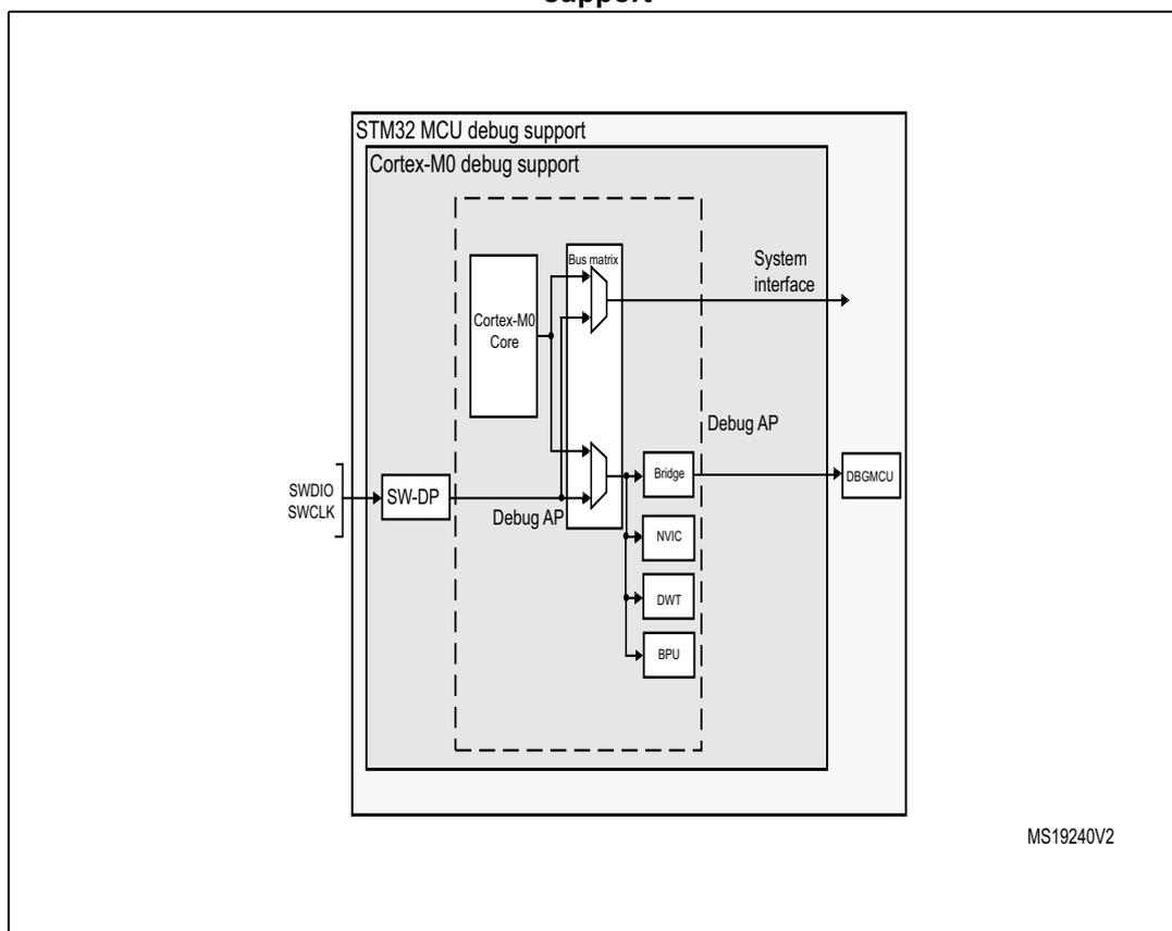 Block diagram of STM32F0x0 MCU and Arm Cortex-M0-level debug support
