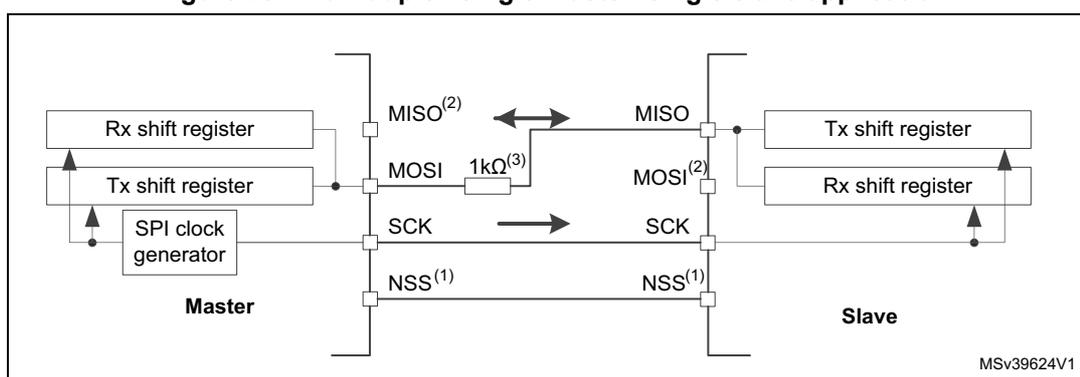 Figure 251: Half-duplex single master/ single slave application diagram. The diagram shows a Master and a Slave connected by three lines: MISO, MOSI, and SCK. The Master contains an Rx shift register, a Tx shift register, and an SPI clock generator. The Slave contains a Tx shift register and an Rx shift register. A 1kΩ resistor is connected between the Master's MOSI pin and the Slave's MISO pin. Arrows indicate data flow: MISO from Slave to Master, MOSI from Master to Slave, SCK from Master to Slave, and NSS from Master to Slave. The diagram is labeled MSv39624V1.