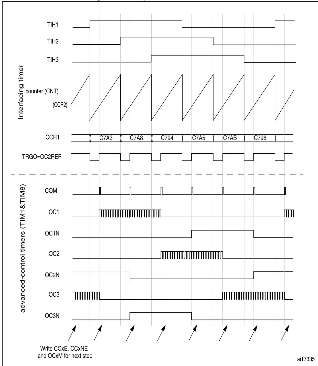 Timing diagram for hall sensor interface showing signals TIH1, TIH2, TIH3, counter (CNT), CCR1, TRGO=OC2REF, COM, OC1, OC1N, OC2, OC2N, OC3, and OC3N over time. The diagram is divided into two sections: 'Interfacing timer' and 'advanced-control timers (TIM1&TIM8)'. The top section shows three hall sensor inputs (TIH1, TIH2, TIH3) and a counter (CNT) that resets on each rising edge. The bottom section shows various output signals (OC1, OC1N, OC2, OC2N, OC3, OC3N) and a COM signal. Arrows at the bottom indicate points where configuration registers (CCxE, CCxNE, OCxM) should be updated.