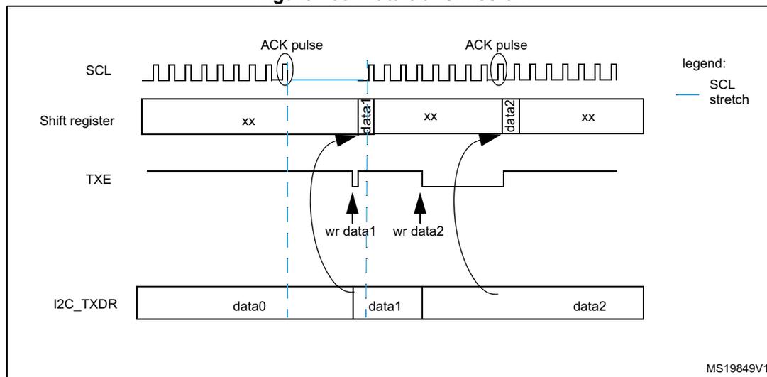 Timing diagram for I2C data transmission showing SCL, Shift register, TXE, and I2C_TXDR signals over time. The diagram illustrates the flow of data from the I2C_TXDR register through a shift register to the SDA line, synchronized with the SCL clock. ACK pulses are shown on the SCL line. The TXE flag is shown going low when data is ready for transmission. The I2C_TXDR register is shown being updated with new data (data1, data2) while the previous data (data0) is being transmitted. A legend indicates that a blue line represents an SCL stretch.