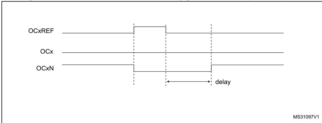 Timing diagram for dead-time waveforms with delay greater than the positive pulse.