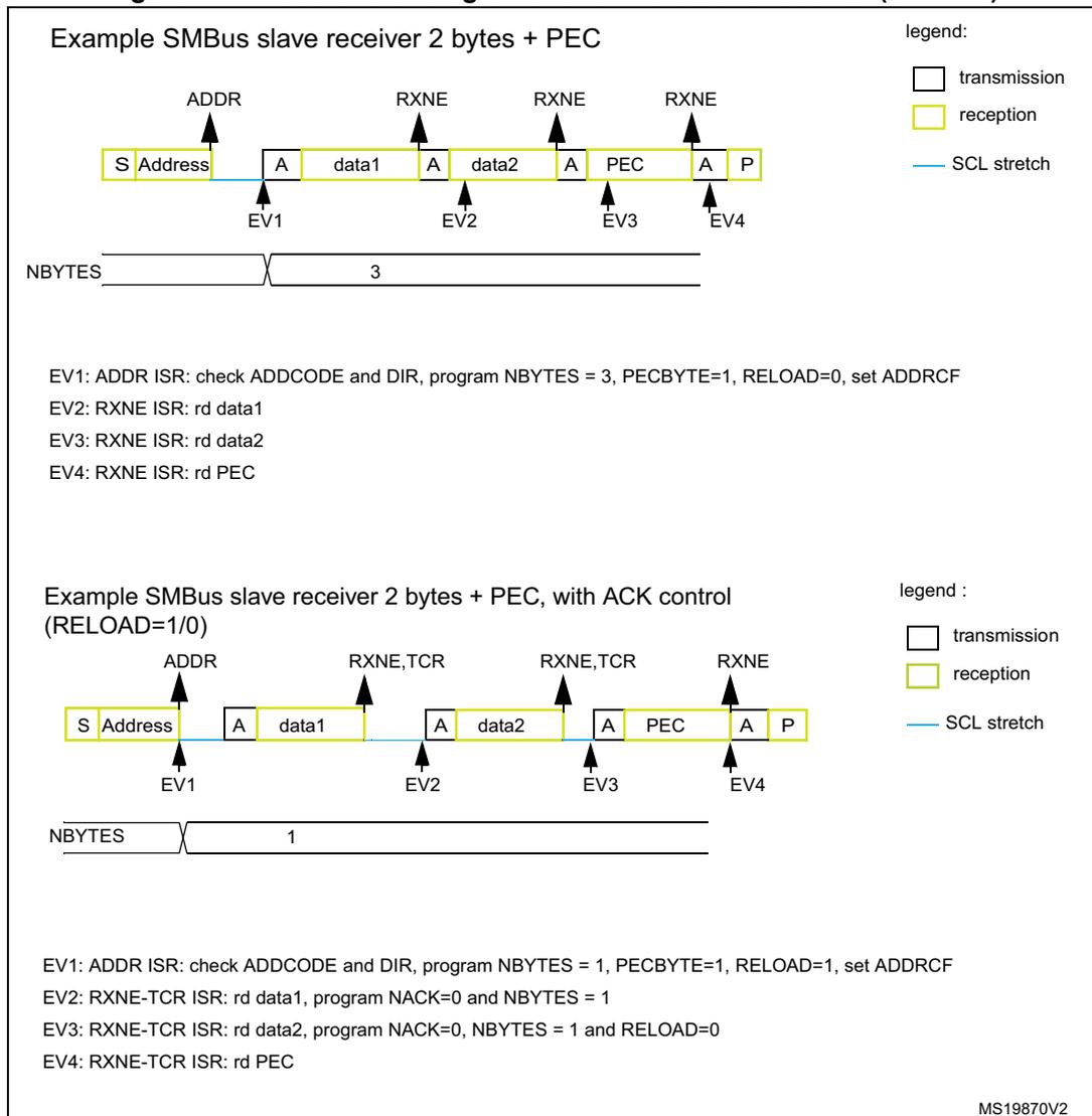 Diagram of an SMBus slave receiver transfer with 2 bytes of data and PEC. The sequence starts with a START (S) and Address (transmission), followed by an ACK (A, reception). Then data1 (reception), ACK (A, reception), data2 (reception), ACK (A, reception), PEC (reception), ACK (A, reception), and a STOP (P, transmission). Interrupts are triggered at EV1 (ADDR), EV2 (RXNE after data1), EV3 (RXNE after data2), and EV4 (RXNE after PEC). The NBYTES register is set to 3. Diagram of an SMBus slave receiver transfer with 2 bytes of data and PEC, using ACK control. The sequence is similar to the first diagram but with RELOAD=1. Interrupts are triggered at EV1 (ADDR), EV2 (RXNE-TCR after data1), EV3 (RXNE-TCR after data2), and EV4 (RXNE after PEC). The NBYTES register is set to 1.