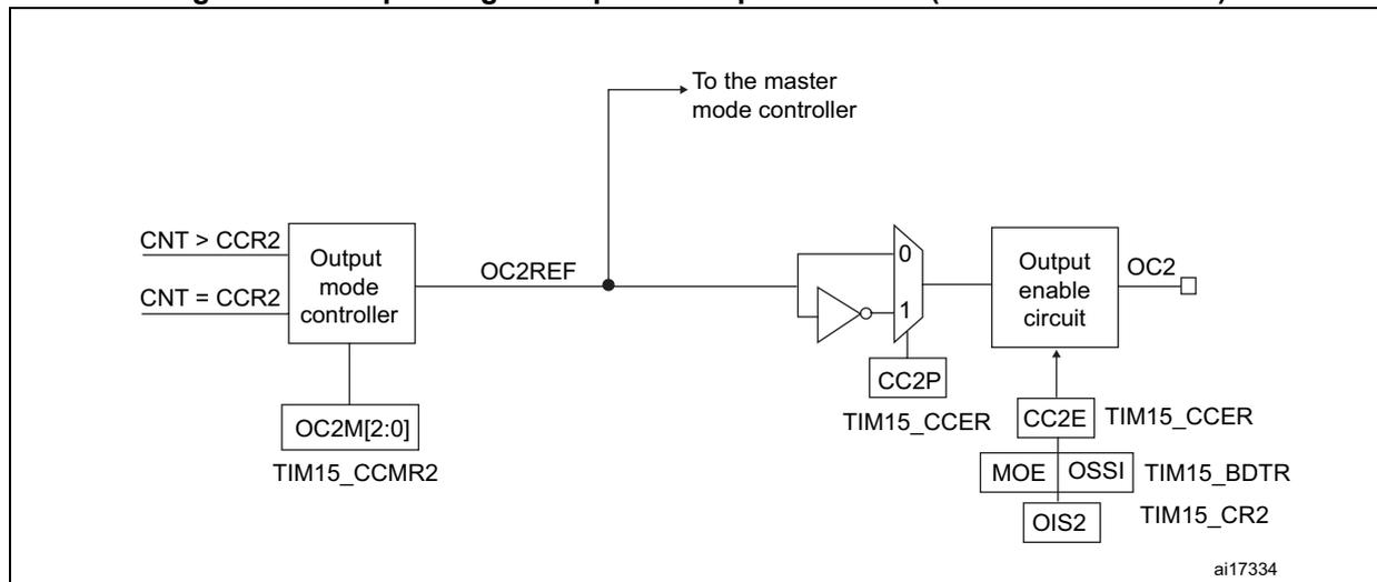 Block diagram of the output stage of capture/compare channel 2 for TIM15. The diagram shows the signal flow from the counter (CNT) through an output mode controller, a multiplexer, and an output enable circuit to the OC2 pin. Control registers TIM15_CCMR2, TIM15_BDTR, and TIM15_CCER are shown with their respective fields.