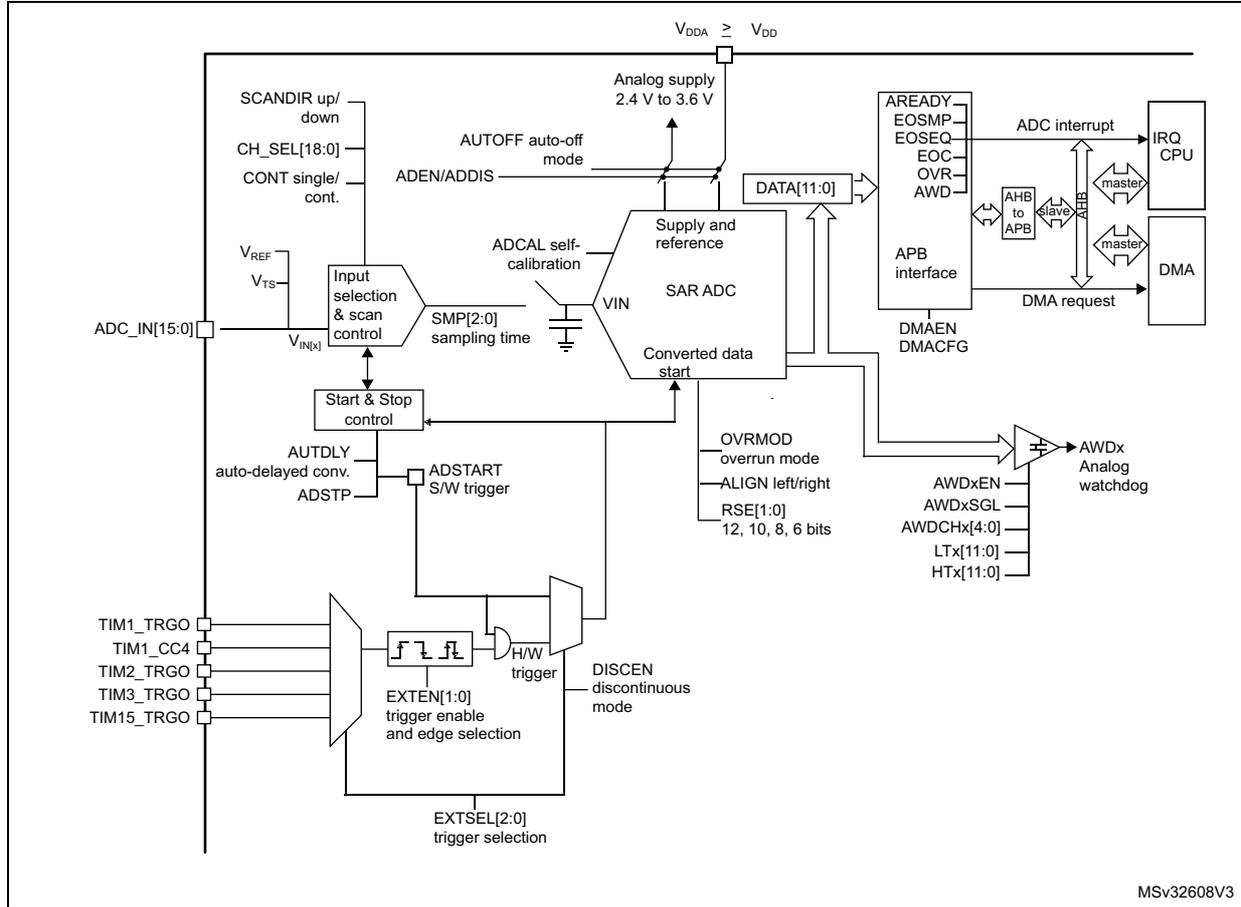 ADC block diagram showing internal components like SAR ADC, input selection, start & stop control, and external connections to CPU, DMA, and watchdog.