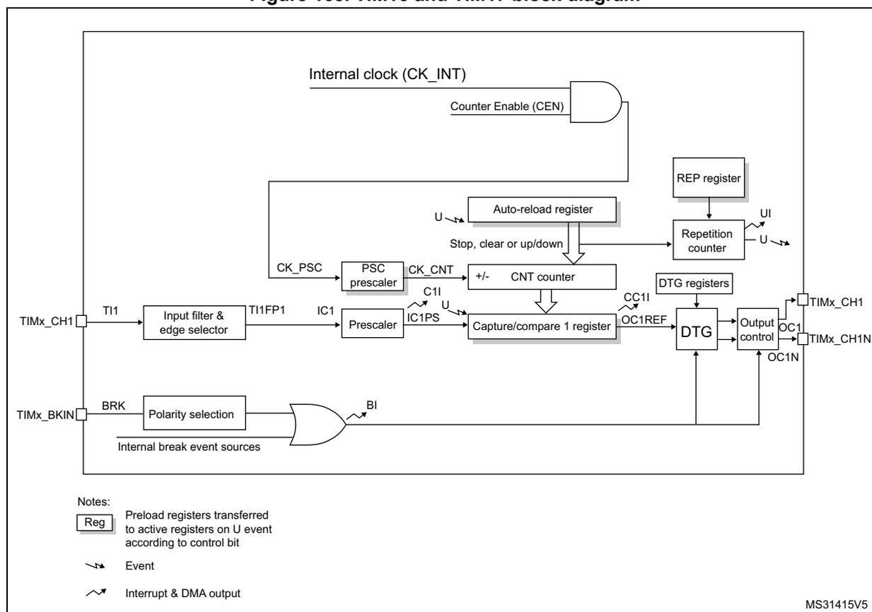 Block diagram of TIM16 and TIM17 showing internal clock (CK_INT), Counter Enable (CEN), Auto-reload register, PSC prescaler, CNT counter, Capture/compare 1 register, REP register, Repetition counter, DTG registers, Output control, TIMx_CH1, TIMx_CH1N, TIMx_BKIN, BRK, Polarity selection, Input filter & edge selector, TI1, TI1FP1, IC1, IC1PS, CC1I, OC1REF, OC1, OC1N, and MS31415V5.