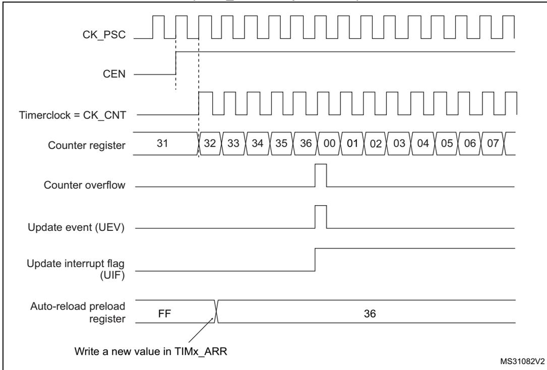 Timing diagram for update event when ARPE=0. It shows CK_PSC, CEN, Timerclock = CK_CNT, Counter register (values 31 to 07), Counter overflow, Update event (UEV), Update interrupt flag (UIF), and Auto-reload preload register (values FF, 36). The counter register counts from 31 to 36, then overflows to 00 and continues to 07. The update event is triggered at the overflow from 36 to 00. The auto-reload preload register is shown with values FF and 36, with an arrow pointing to the value 36 labeled 'Write a new value in TIMx_ARR'.