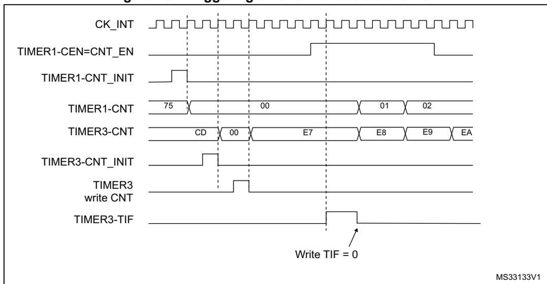 Timing diagram showing the relationship between CK_INT, TIMER1-CEN=CNT_EN, TIMER1-CNT_INIT, TIMER1-CNT, TIMER3-CNT, TIMER3-CNT_INIT, TIMER3 write CNT, and TIMER3-TIF signals. The diagram illustrates the sequence of events for triggering Timer 3 using the Enable of Timer 1. Key counter values shown are 75, 00, 01, 02 for TIMER1-CNT and CD, 00, E7, E8, E9, EA for TIMER3-CNT. A note indicates 'Write TIF = 0'.