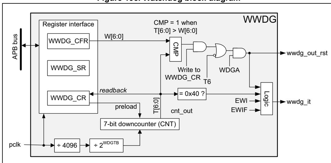 Figure 195. Watchdog block diagram. The diagram shows the internal architecture of the WWDG. On the left, an APB bus connects to a Register interface containing WWDG_CFR, WWDG_SR, and WWDG_CR registers. The WWDG_CFR register provides a window limit W[6:0] to a comparator (CMP). The WWDG_CR register provides a reload value (readback) and a preload value to a 7-bit downcounter (CNT). The downcounter is clocked by pclk divided by 4096 and then by 2^WDGTB. The downcounter's output T[6:0] is compared with W[6:0] in the CMP block. The CMP output is ANDed with the T6 bit from the WWDG_CR register. This ANDed signal is then ORed with the WDGA bit from the WWDG_CR register to drive the wwdg_out_rst output. The downcounter's output is also compared with 0x40 in another logic block, which also receives EWI and EWIF signals from the WWDG_CFR register. This logic block drives the wwdg_it output.