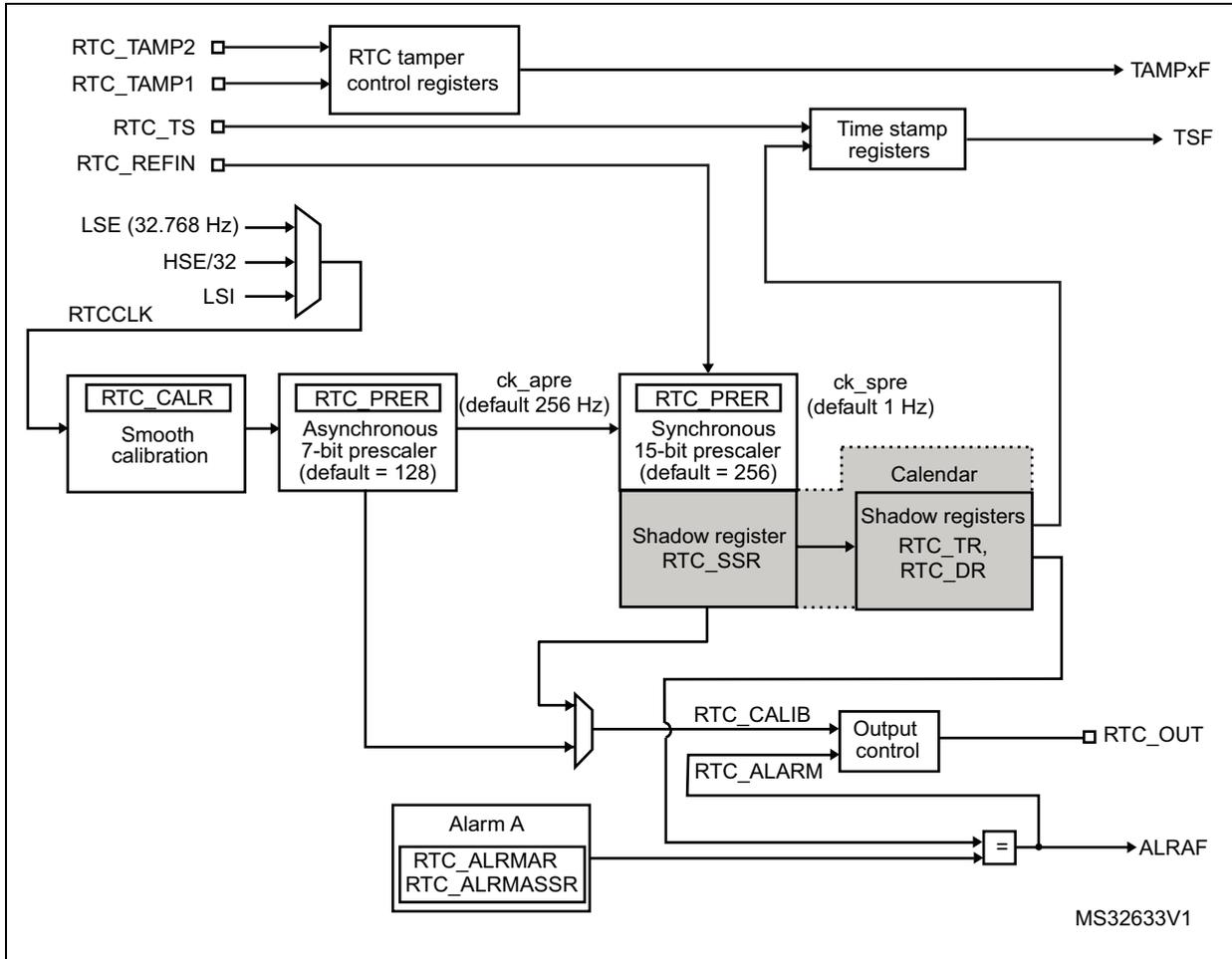RTC block diagram showing various input signals (RTC_TAMP2, RTC_TAMP1, RTC_TS, RTC_REFIN, LSE, HSE/32, LSI) connected to internal blocks like RTC tamper control registers, Time stamp registers, RTC_CALR, RTC_PRER, RTC_SSR, Calendar, RTC_CALIB, RTC_ALARM, Output control, and Alarm A. It also shows output signals like TAMPxF, TSF, RTC_OUT, and ALRAF.