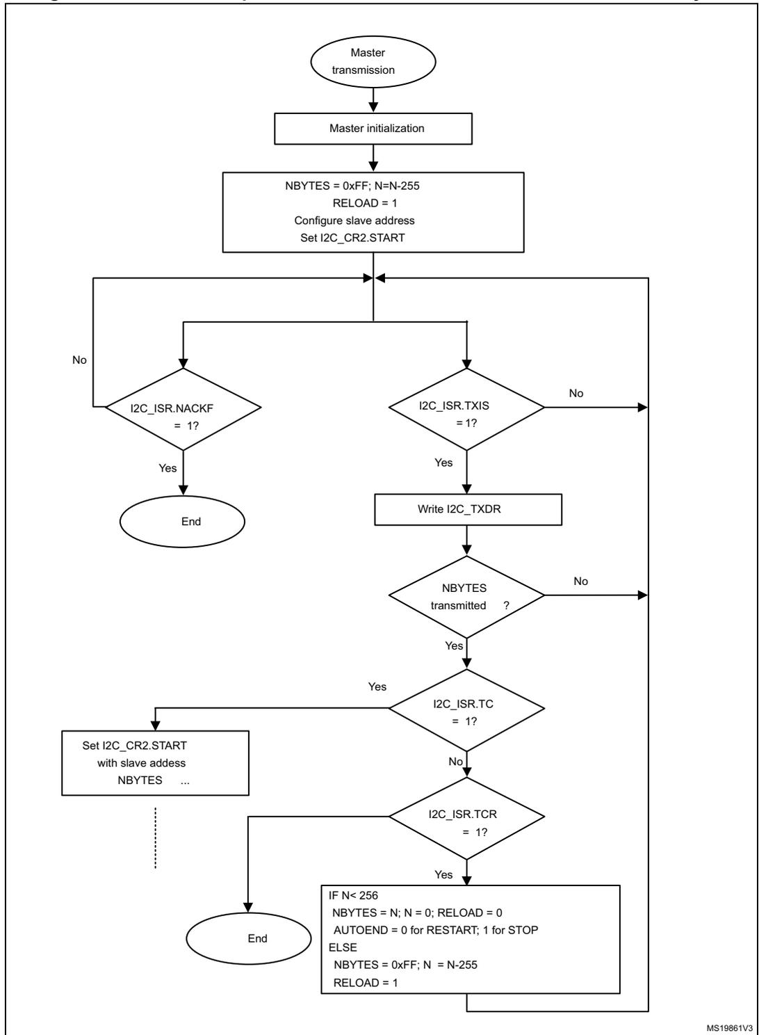Flowchart for I2C master transmitter for N > 255 bytes. The process starts with 'Master transmission', followed by 'Master initialization' where NBYTES = 0xFF, N=N-255, RELOAD = 1, slave address is configured, and I2C_CR2.START is set. A loop begins with a decision 'I2C_ISR.TXIS = 1?'. If 'No', it goes to 'NBYTES transmitted ?'. If 'Yes', it goes to 'Write I2C_TXDR'. From 'Write I2C_TXDR', it goes to 'NBYTES transmitted ?'. If 'No', it loops back to the start of the loop. If 'Yes', it goes to 'I2C_ISR.TC = 1?'. If 'Yes', it goes to 'Set I2C_CR2.START with slave address NBYTES ...'. If 'No', it goes to 'I2C_ISR.TCR = 1?'. From 'Set I2C_CR2.START...', it goes to 'End'. From 'I2C_ISR.TCR = 1?', if 'Yes', it goes to a block with 'IF N < 256' logic. If 'No', it loops back to the start of the loop. The 'IF N < 256' block contains: 'IF N < 256: NBYTES = N; N = 0; RELOAD = 0; AUTOEND = 0 for RESTART; 1 for STOP ELSE: NBYTES = 0xFF; N = N-255; RELOAD = 1'. After this block, it goes to 'End'.