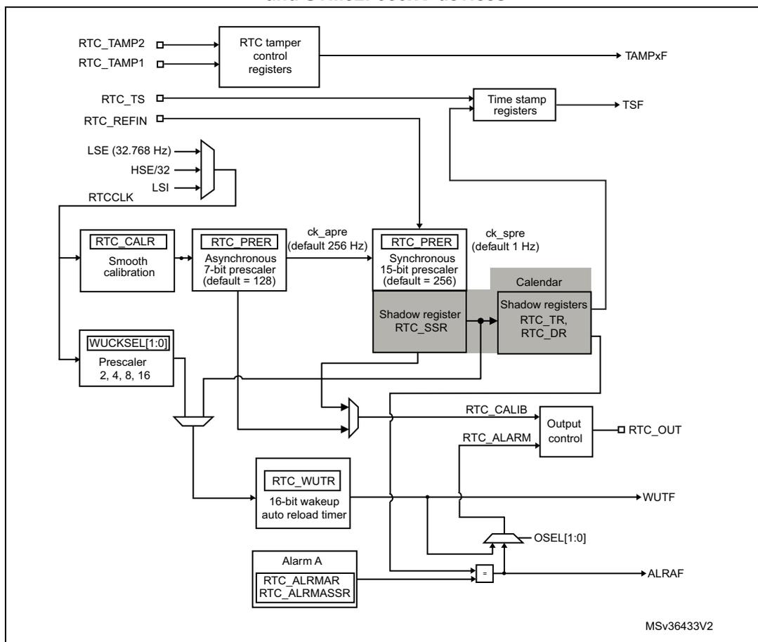 RTC block diagram for STM32F070xB and STM32F030xC devices. The diagram shows the internal architecture of the RTC, including tamper control, timestamping, calibration, prescalers, calendar, and alarm functions. Inputs include RTC_TAMP1, RTC_TAMP2, RTC_TS, RTC_REFIN, LSE (32.768 Hz), HSE/32, LSI, and RTCCLK. Outputs include TAMPxF, TSF, RTC_OUT, WUTF, and ALRAF. Internal blocks include RTC tamper control registers, Time stamp registers, RTC_CALR (Smooth calibration), RTC_PRER (Asynchronous 7-bit prescaler), RTC_PRER (Synchronous 15-bit prescaler), Shadow register RTC_SSR, Calendar (Shadow registers RTC_TR, RTC_DR), WUCKSEL[1:0] Prescaler, RTC_WUTR (16-bit wakeup auto reload timer), Alarm A (RTC_ALRMAR, RTC_ALMASSR), and Output control for RTC_CALIB and RTC_ALARM.