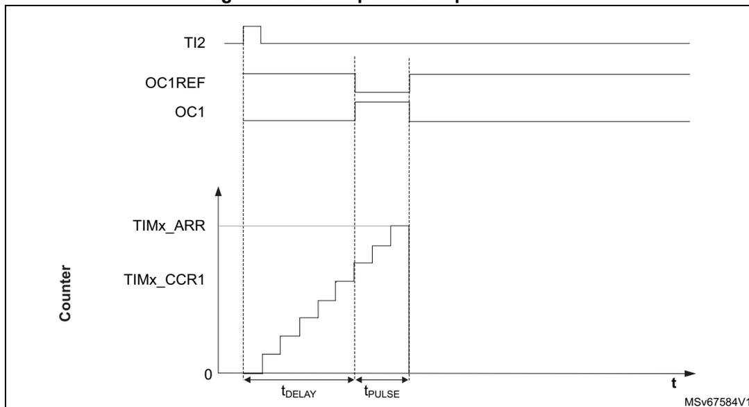 Timing diagram for One-pulse mode showing TI2, OC1REF, OC1, and Counter signals over time.