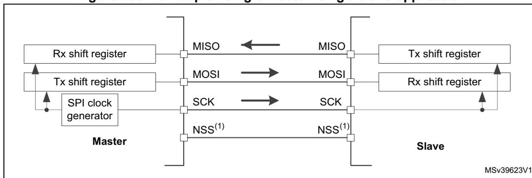 Figure 250: Full-duplex single master/ single slave application diagram. The diagram shows a Master and a Slave connected by four lines: MISO, MOSI, SCK, and NSS. The Master contains an Rx shift register, a Tx shift register, and an SPI clock generator. The Slave contains a Tx shift register and an Rx shift register. Arrows indicate data flow: MISO from Slave to Master, MOSI from Master to Slave, SCK from Master to Slave, and NSS from Master to Slave. The diagram is labeled MSv39623V1.