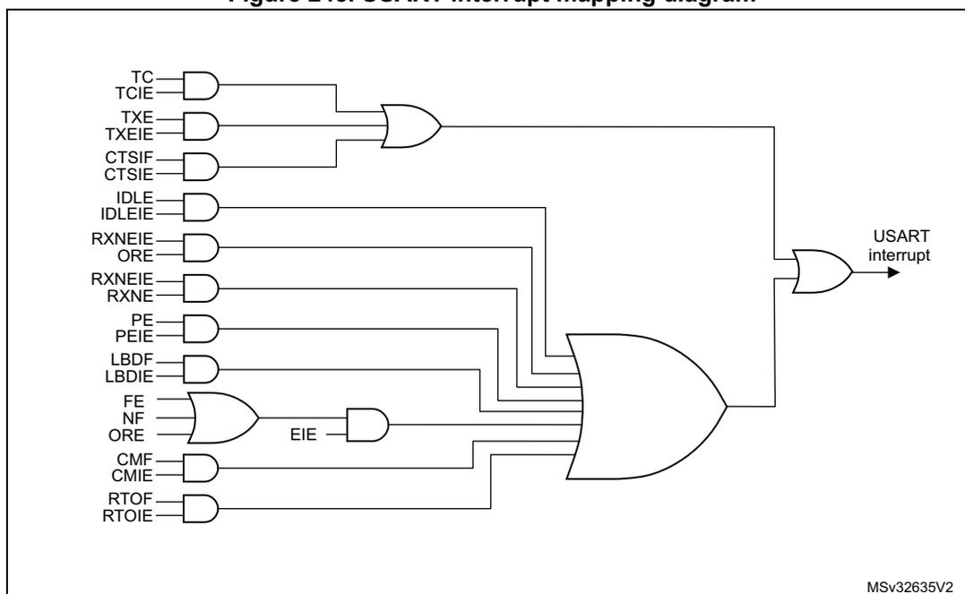 Figure 248. USART interrupt mapping diagram. This logic diagram shows how various USART interrupt flags and enable bits are combined to generate a single USART interrupt. The diagram uses AND and OR gates to combine the inputs. The first OR gate combines the outputs of three AND gates: (TC & TCIE), (TXE & TXEIE), and (CTSIF & CTSIE). The second OR gate combines the outputs of five AND gates: (IDLE & IDLEIE), (RXNE & RXNEIE), (ORE), (PE & PEIE), and (LBDF & LBDIE). A third OR gate combines the outputs of two AND gates: (FE, NF, ORE) and (EIE). The outputs of the first, second, and third OR gates are then combined by a large OR gate to produce the final 'USART interrupt' signal. The diagram is labeled MSv32635V2.