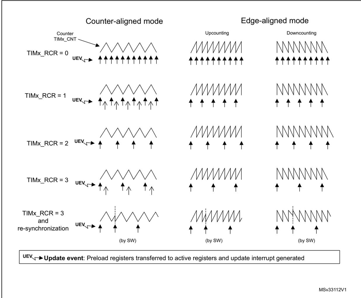 Timing diagrams showing update rates for Center-aligned and Edge-aligned modes with various TIMx_RCR settings. The diagrams show the counter (TIMx_CNT) and the resulting Update Event (UEV) frequency for different RCR values (0, 1, 2, 3, and 3 with re-synchronization).