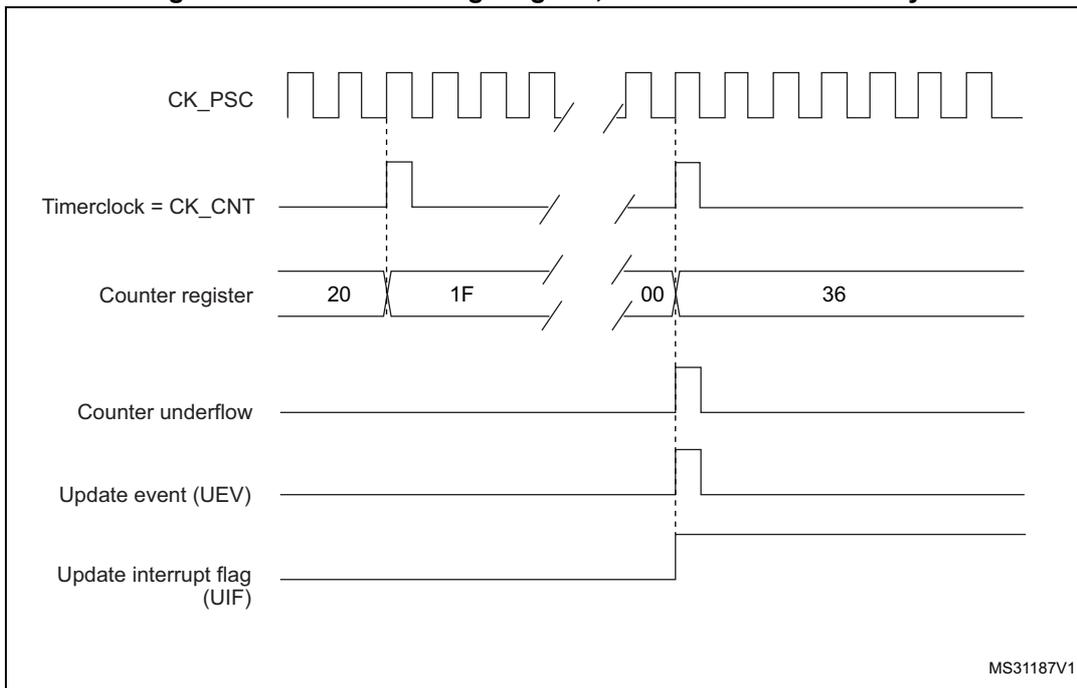 Timing diagram for Figure 105 showing CK_PSC, Timerclock = CK_CNT, Counter register, Counter underflow, Update event (UEV), and Update interrupt flag (UIF) signals over time.