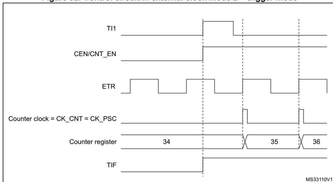 Timing diagram for Figure 92 showing the relationship between TI1, CEN/CNT_EN, ETR, Counter clock, Counter register, and TIF signals.