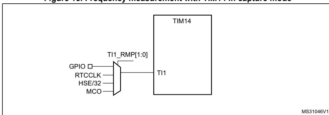 Figure 13: Frequency measurement with TIM14 in capture mode. The diagram shows a multiplexer selecting between four clock sources: GPIO, RTCCLK, HSE/32, and MCO. The output of the multiplexer is connected to the TI1 input of a TIM14 block. The selection is controlled by the TI1_RMP[1:0] bits. The diagram is labeled MS31046V1.