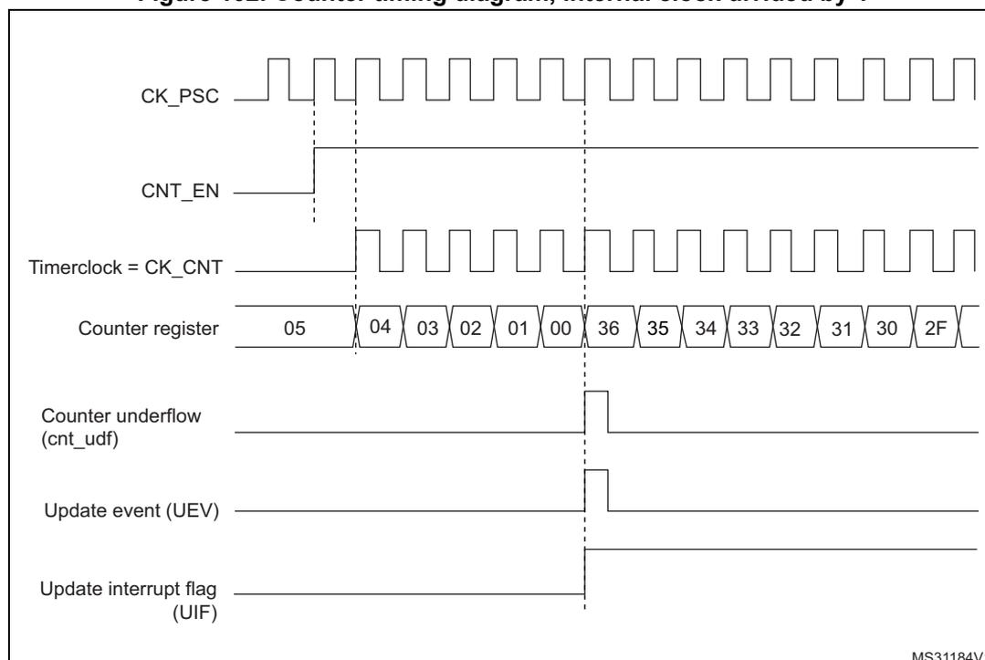 Timing diagram for downcounting mode. The diagram shows the relationship between the prescaler clock (CK_PSC), counter enable (CNT_EN), timer clock (CK_CNT), counter register values, counter underflow (cnt_udf), update event (UEV), and update interrupt flag (UIF).