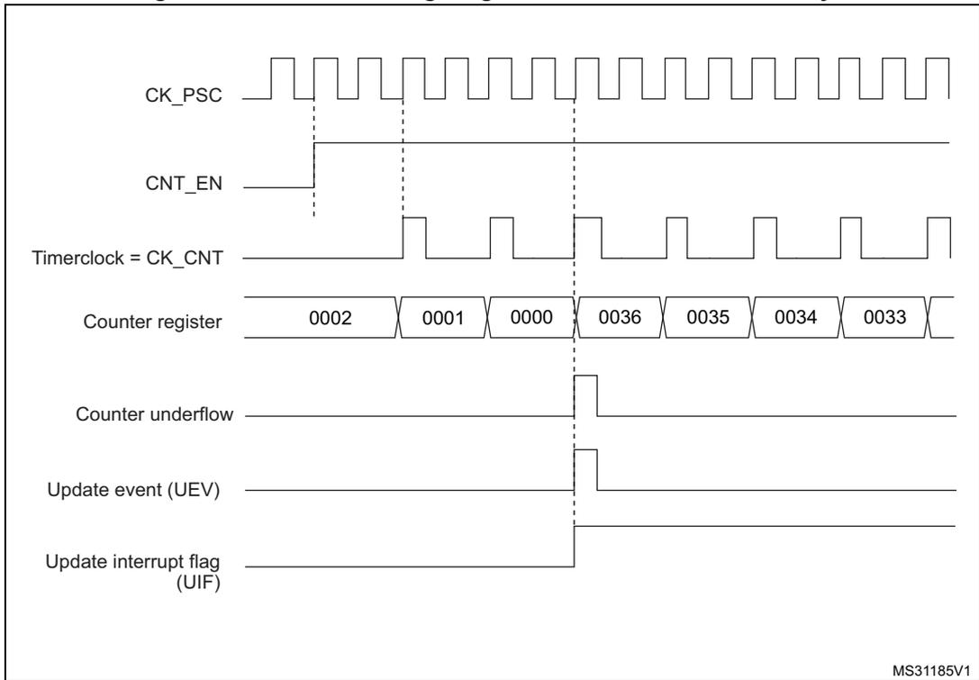 Timing diagram for internal clock divided by 2. It shows CK_PSC, CNT_EN, Timerclock = CK_CNT, Counter register values (0002, 0001, 0000, 0036, 0035, 0034, 0033), Counter underflow, Update event (UEV), and Update interrupt flag (UIF) over time.