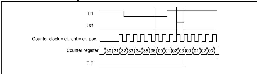 Timing diagram showing TI1, UG, Counter clock, Counter register, and TIF signals over time. The counter register values are shown as 30, 31, 32, 33, 34, 35, 36, 00, 01, 02, 03, 00, 01, 02, 03.