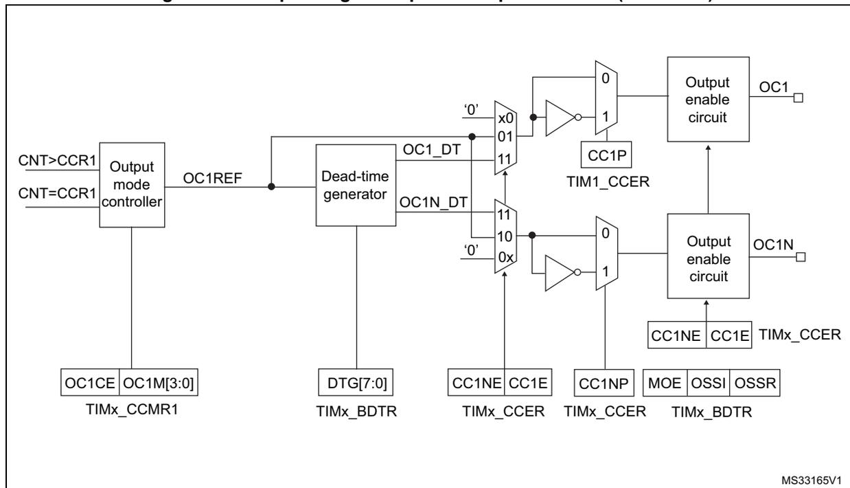 Block diagram of the output stage of capture/compare channel 1 for TIM15/16/17. The diagram shows the signal flow from the counter (CNT) through an output mode controller, a dead-time generator, and output enable circuits to the OC1 and OC1N pins. Control registers TIMx_CCMR1, TIMx_BDTR, and TIMx_CCER are shown with their respective fields.