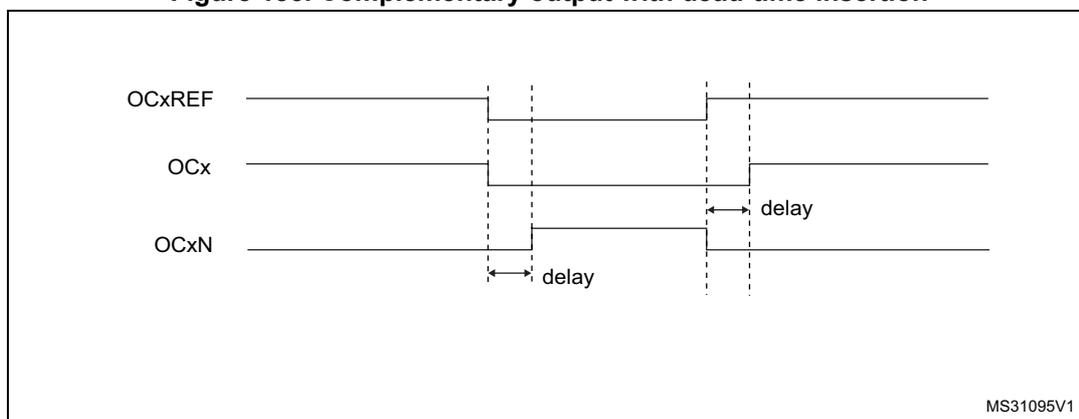 Timing diagram for Figure 185 showing complementary output with dead-time insertion. The diagram displays three waveforms: OCxREF (top), OCx (middle), and OCxN (bottom). OCxREF is a periodic square wave. OCx and OCxN are complementary outputs with dead-time. The dead-time is indicated by two arrows labeled 'delay'. The first arrow shows the delay from the rising edge of OCxREF to the falling edge of OCx. The second arrow shows the delay from the falling edge of OCxREF to the rising edge of OCxN. The signal MS31095V1 is shown in the bottom right corner.