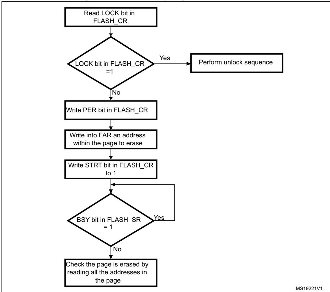 Flowchart of the Flash memory Page erase procedure. The steps are: Read LOCK bit in FLASH_CR; if LOCK bit = 1 (Yes), perform unlock sequence; if LOCK bit = 0 (No), write PER bit in FLASH_CR; write into FAR an address within the page to erase; write STRT bit in FLASH_CR to 1; if BSY bit in FLASH_SR = 1 (Yes), loop back to the entry point before the BSY bit check; if BSY bit = 0 (No), check the page is erased by reading all the addresses in the page.