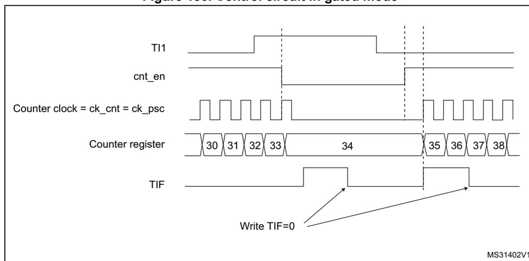 Timing diagram for Figure 130. Control circuit in gated mode. The diagram shows five waveforms over time. 1. TI1: A digital signal that is initially high, then goes low, then high again, then low again, and finally stays high. 2. cnt_en: The counter enable signal, which is low initially, goes high when TI1 becomes low, and goes low when TI1 becomes high. 3. Counter clock = ck_cnt = ck_psc: A periodic square wave that is active (counting) only when cnt_en is high. 4. Counter register: Shows the count values. It starts at 30, increments to 31, 32, 33, then stops at 34 when TI1 goes high. When TI1 goes low again, it resumes counting at 35, 36, 37, 38, then stops at 38 when TI1 goes high. 5. TIF: The timer interrupt flag, which is initially low, goes high when the counter starts (when cnt_en goes high), and goes low when the counter stops (when cnt_en goes low). Arrows from the text 'Write TIF=0' point to the falling edges of the TIF signal.