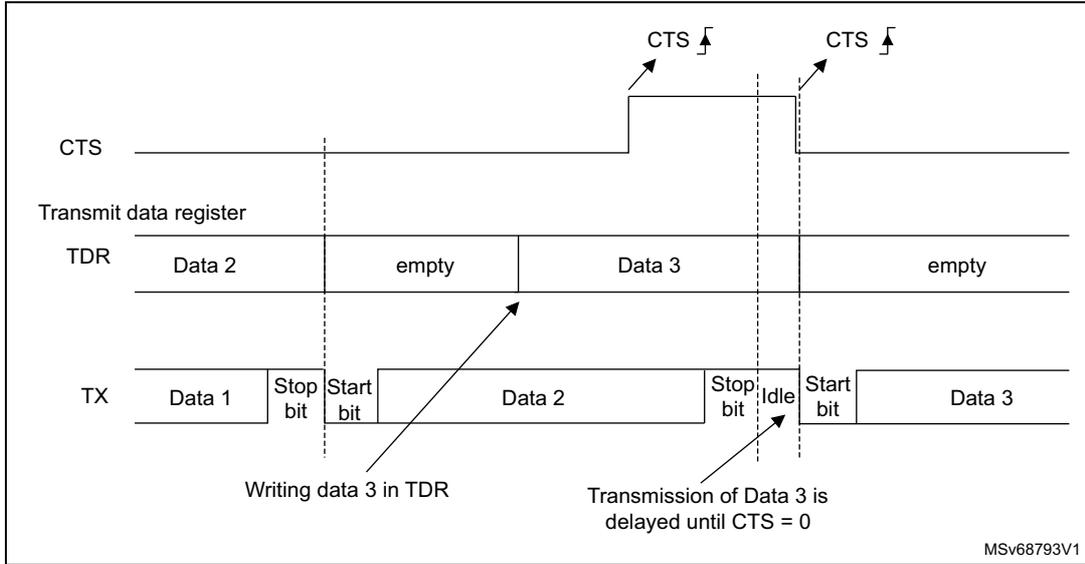 Timing diagram for RS232 CTS flow control showing the relationship between the CTS signal, Transmit data register (TDR), and the Transmitter (TX) output. The diagram shows Data 1, Data 2, and Data 3 being transmitted. The CTS signal is shown going low (asserted) and then high (deasserted). Annotations indicate that writing Data 3 into the TDR occurs while Data 2 is being transmitted, and the transmission of Data 3 is delayed until the CTS signal is high (0).