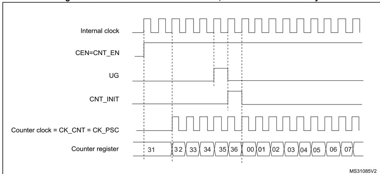 Timing diagram showing the control circuit and counter register behavior in normal mode with internal clock divided by 1.