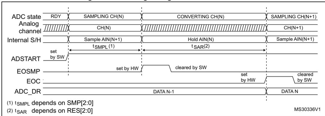 Timing diagram for Figure 27 showing ADC state, Analog channel, Internal S/H, ADSTART, EOSMP, EOC, and ADC_DR signals over time. It illustrates the sampling and converting phases for channels N and N+1.