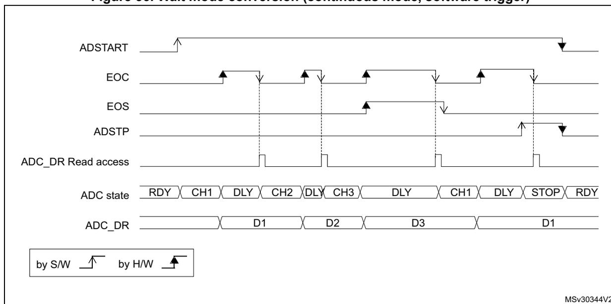 Timing diagram for Figure 36: Wait mode conversion (continuous mode, software trigger). The diagram shows the relationship between ADSTART, EOC, EOS, ADSTP, ADC_DR Read access, ADC state, and ADC_DR over time. ADSTART is a software trigger (S/W) that starts the conversion. EOC (End of Conversion) pulses high when a conversion is complete. EOS (End of Sequence) pulses high when the sequence of conversions is complete. ADSTP (Stop) pulses high to stop the conversion sequence. ADC_DR Read access shows the software reading the data. ADC state shows the sequence: RDY, CH1, DLY, CH2, DLY, CH3, DLY, CH1, DLY, STOP, RDY. ADC_DR shows the data values: D1, D2, D3, D1. A legend indicates that rising edges are by S/W and falling edges are by H/W.