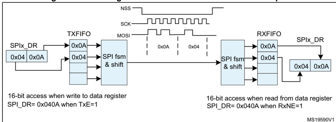 Figure 258: Packing data in FIFO for transmission and reception. The diagram shows the internal structure of an SPI transmitter and receiver. On the transmitter side, a 16-bit access to SPIx_DR (0x040A) is made when TxE=1. This data is packed into the TXFIFO as two 8-bit frames: 0x0A (LSB) and 0x04 (MSB). These are then shifted out on the MOSI line. On the receiver side, the SPI fsm & shift block receives the data and packs it into the RXFIFO as 0x0A and 0x04. A 16-bit read access to SPIx_DR (0x040A) is made when RxNE=1, retrieving both frames. Timing diagrams show NSS, SCK, and MOSI signals. MS19590V1 is noted in the bottom right.