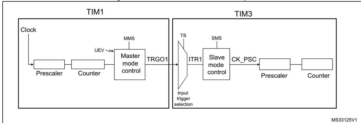 Figure 133. Master/Slave timer example. A block diagram showing two timers, TIM1 and TIM3. TIM1 is configured as a master timer. It has a 'Clock' input, a 'Prescaler', a 'Counter', and a 'Master mode control' block. The 'Master mode control' block has inputs 'UEV' (Update Event) and 'MMS' (Master Mode Selection). It outputs a signal 'TRGO1' (Timer Register Output 1). TIM3 is configured as a slave timer. It has an 'Input trigger selection' block with a 'TS' (Trigger Selection) input. The output of this block is connected to the 'ITR1' (Internal Trigger 1) input of the 'Slave mode control' block. The 'Slave mode control' block has an 'SMS' (Slave Mode Selection) input. Its output is connected to the 'CK_PSC' (Clock Prescaler) input of a 'Prescaler' block. The output of this 'Prescaler' block is connected to a 'Counter' block. The 'TRGO1' output of TIM1 is connected to the 'ITR1' input of TIM3. The diagram is labeled 'MS33125V1' in the bottom right corner.