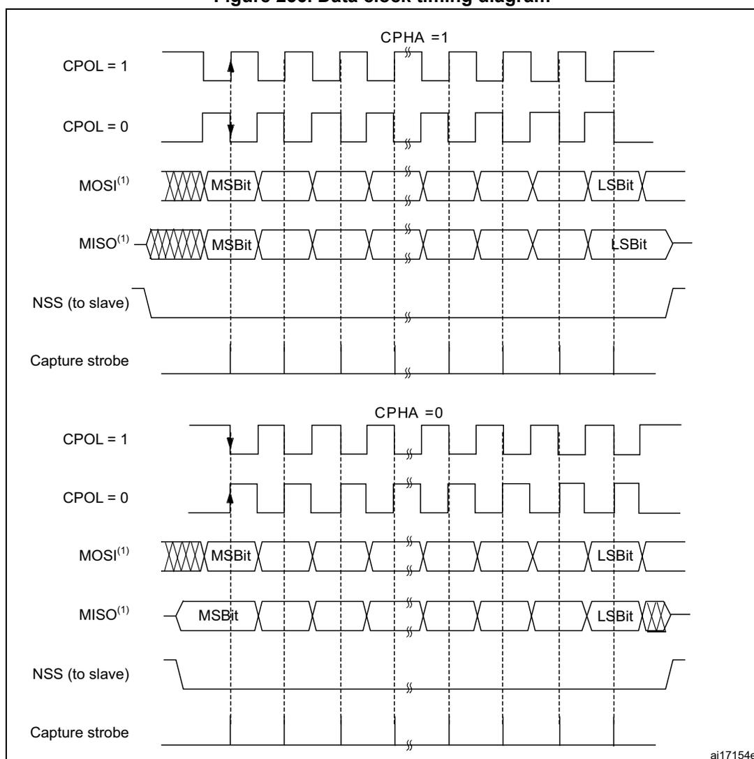 Figure 256. Data clock timing diagram. The diagram illustrates SPI full-duplex transfer timing for two CPHA settings. The top section shows CPHA = 1, where data is captured on the second clock edge. The bottom section shows CPHA = 0, where data is captured on the first clock edge. Both sections show waveforms for CPOL = 1 and CPOL = 0, MOSI, MISO, NSS (to slave), and Capture strobe. The MOSI and MISO signals are shown as a sequence of bits, with the MSB and LSB highlighted. The Capture strobe signal is shown as a series of pulses corresponding to the data capture edges.