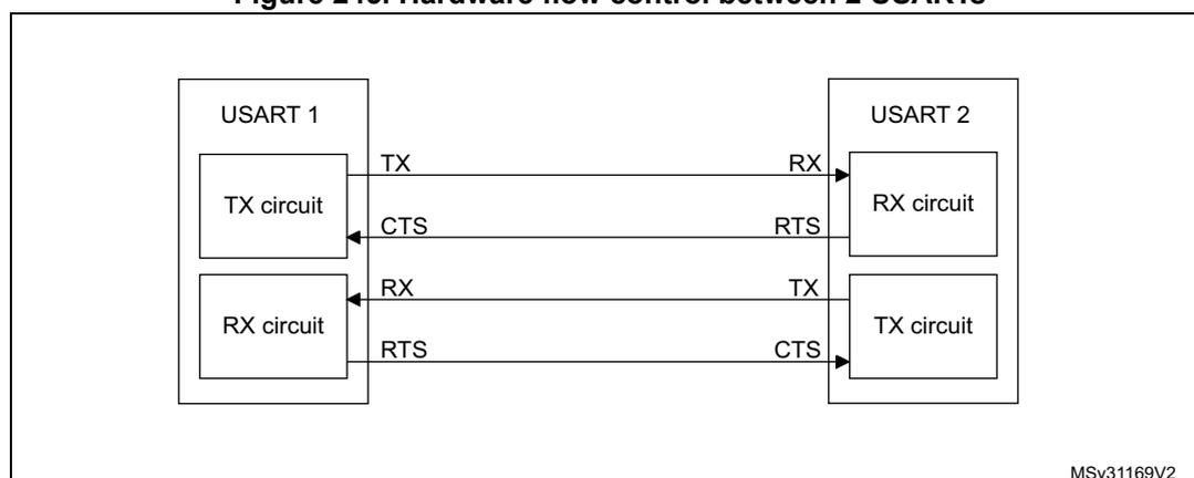 Block diagram for Figure 245: Hardware flow control between 2 USARTs. The diagram shows two USARTs, USART 1 and USART 2, connected via their TX and RX lines. USART 1's TX circuit is connected to USART 2's RX circuit. USART 1's RX circuit is connected to USART 2's TX circuit. Flow control lines are also connected: USART 1's CTS input is connected to USART 2's RTS output, and USART 1's RTS output is connected to USART 2's CTS input.