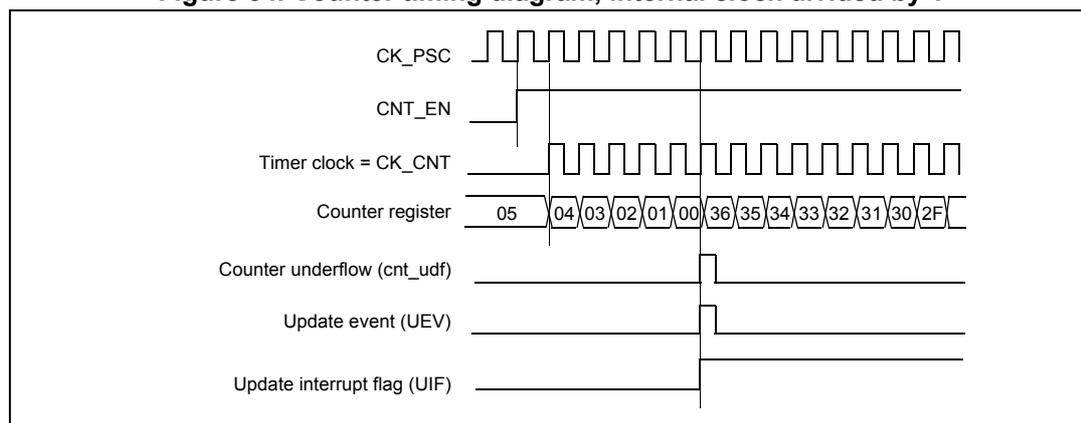 Timing diagram for downcounting mode with internal clock divided by 1. The diagram shows the relationship between the prescaler clock (CK_PSC), counter enable (CNT_EN), timer clock (CK_CNT), counter register values, counter underflow (cnt_udf), update event (UEV), and update interrupt flag (UIF).