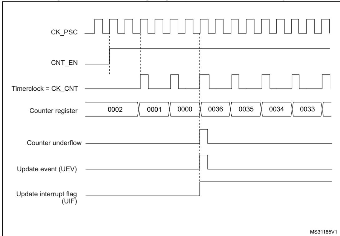 Timing diagram for Figure 60 showing CK_PSC, CNT_EN, Timerclock = CK_CNT, Counter register values (0002, 0001, 0000, 0036, 0035, 0034, 0033), Counter underflow, Update event (UEV), and Update interrupt flag (UIF).