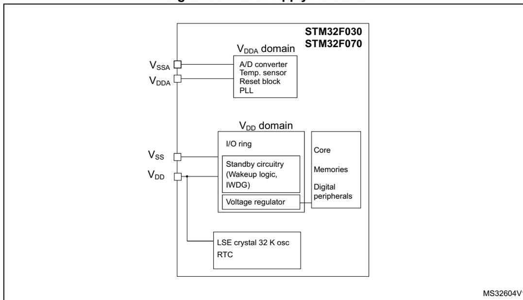 Figure 7. Power supply overview diagram showing the internal power domains and connections for STM32F030/STM32F070.