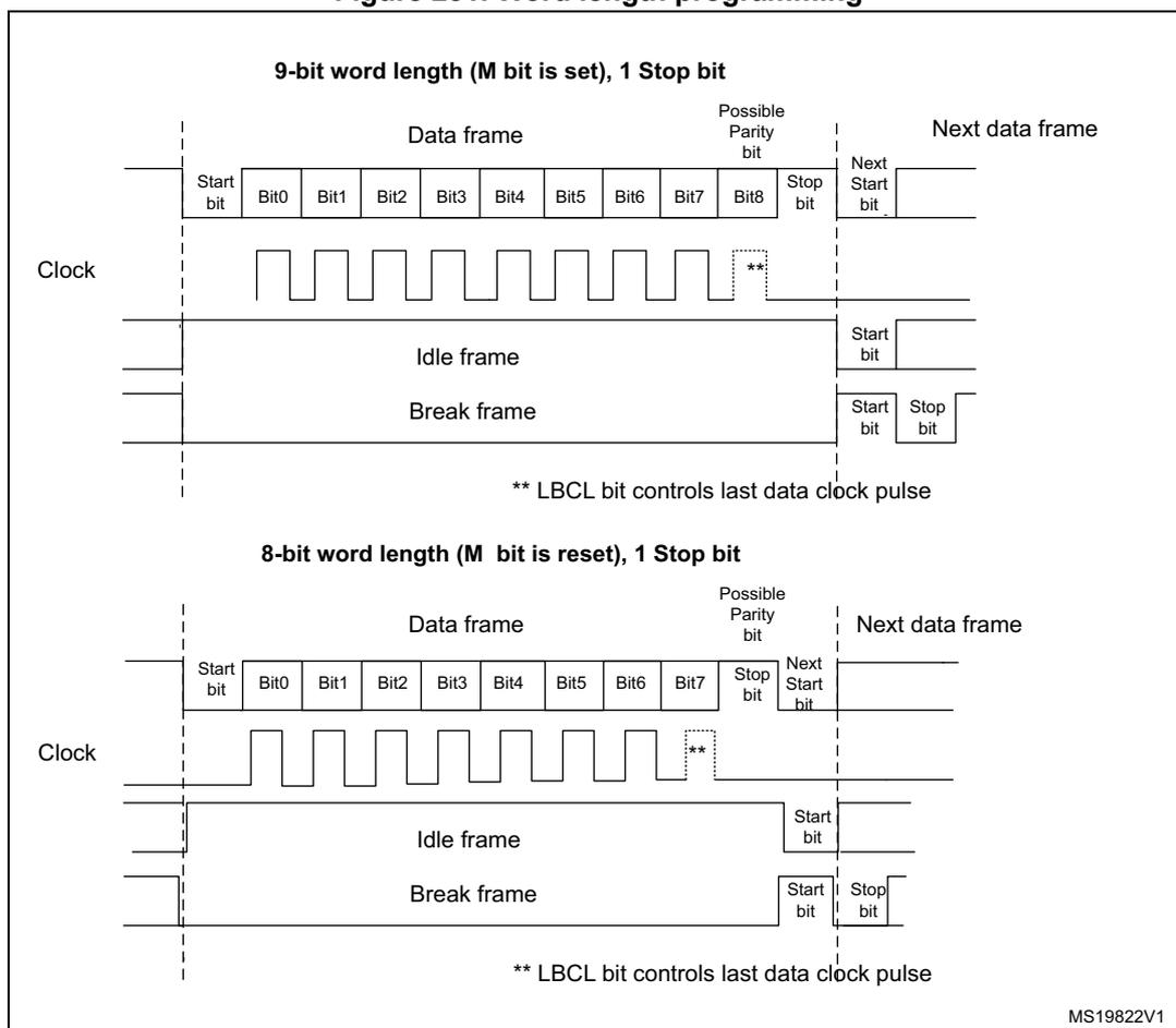 Figure 231. Word length programming. This diagram illustrates the timing and frame structure for 9-bit and 8-bit word lengths in a USART. It is divided into two main sections. The top section shows a '9-bit word length (M bit is set), 1 Stop bit' configuration. It displays a 'Data frame' consisting of a 'Start bit', 'Bit0' through 'Bit8', a 'Possible Parity bit', and a 'Stop bit'. Below this, an 'Idle frame' is shown as a continuous high level, and a 'Break frame' is shown as a continuous low level followed by two stop bits. A 'Next data frame' begins with its start bit. A 'Clock' signal is shown as a series of pulses. A note indicates that the 'LBCL bit controls last data clock pulse'. The bottom section shows an '8-bit word length (M bit is reset), 1 Stop bit' configuration. It displays a 'Data frame' consisting of a 'Start bit', 'Bit0' through 'Bit7', a 'Possible Parity bit', and a 'Stop bit'. Below this, an 'Idle frame' is shown as a continuous high level, and a 'Break frame' is shown as a continuous low level followed by two stop bits. A 'Next data frame' begins with its start bit. A 'Clock' signal is shown as a series of pulses. A note indicates that the 'LBCL bit controls last data clock pulse'. The diagram is labeled 'MS19822V1' in the bottom right corner.