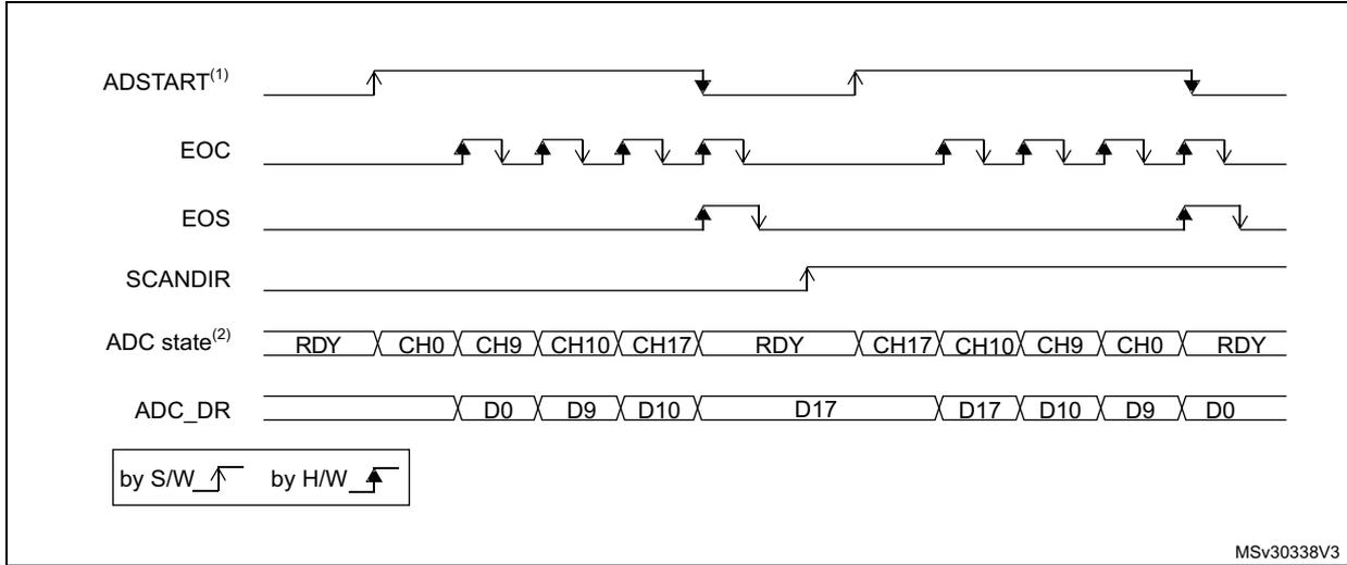 Timing diagram for Figure 30: Single conversions of a sequence, software trigger. Shows ADSTART(1), EOC, EOS, SCANDIR, ADC state(2), and ADC_DR. ADSTART is triggered by software (up arrow) and hardware (down arrow). EOC pulses for each conversion. EOS pulses after the last conversion in a sequence. SCANDIR changes state. ADC state transitions through RDY, CH0, CH9, CH10, CH17, RDY, CH17, CH10, CH9, CH0, RDY. ADC_DR captures data D0, D9, D10, D17, D17, D10, D9, D0.