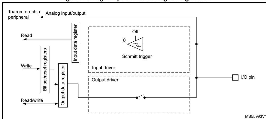 Figure 18. High impedance-analog configuration diagram. The diagram shows the internal circuitry of a GPIO pin in high-impedance, analog-input mode. On the left, an 'Analog input/output' block is connected to 'To/from on-chip peripheral'. Below it, 'Bit set/reset registers' are shown with 'Read' and 'Write' access. The 'Input data register' is connected to the 'Schmitt trigger' and has a 'Read' access. The 'Output data register' is connected to the 'Output driver' and has 'Read/write' access. The 'Schmitt trigger' is shown with an 'Off' switch set to '0'. The 'Input driver' and 'Output driver' are shown as dashed boxes. The 'I/O pin' is connected to the 'Schmitt trigger' and the 'Output driver'.