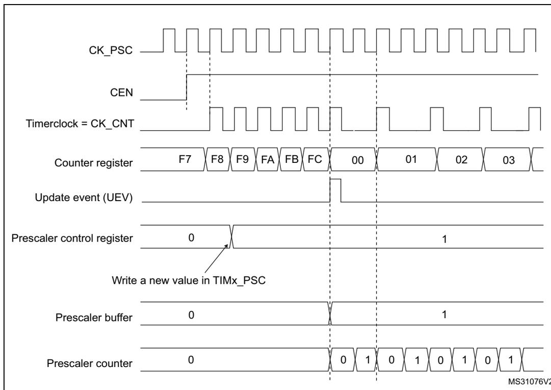 Timing diagram showing the effect of changing the prescaler division ratio from 1 to 2 on the counter behavior. The diagram includes signals for CK_PSC, CEN, Timerclock (CK_CNT), Counter register, Update event (UEV), Prescaler control register, Prescaler buffer, and Prescaler counter.