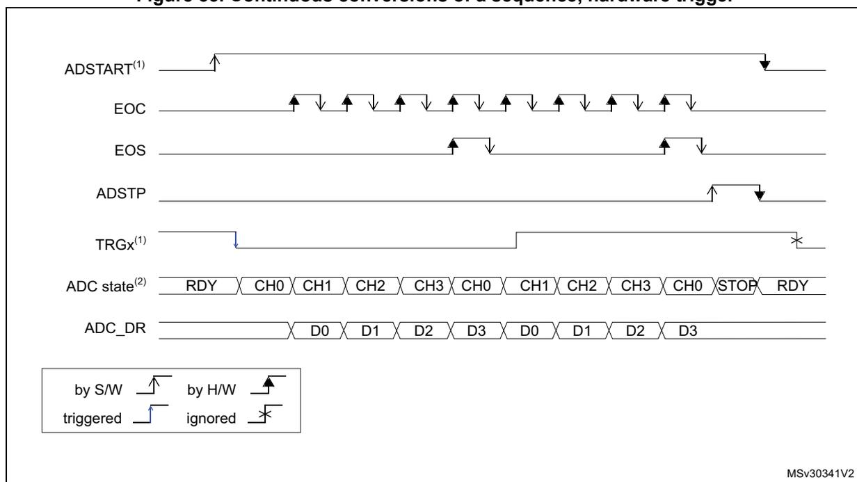 Timing diagram for continuous conversions of a sequence with hardware trigger. The diagram shows the relationship between ADSTART, EOC, EOS, ADSTP, TRGx, ADC state, and ADC_DR signals over time. ADSTART is a software trigger (rising edge). EOC pulses for each conversion. EOS pulses at the end of the sequence. ADSTP is a software stop (falling edge). TRGx is a hardware trigger (falling edge) that starts the sequence. ADC state shows RDY, CH0, CH1, CH2, CH3, CH0, CH1, CH2, CH3, CH0, STOP, RDY. ADC_DR shows data D0, D1, D2, D3, D0, D1, D2, D3.