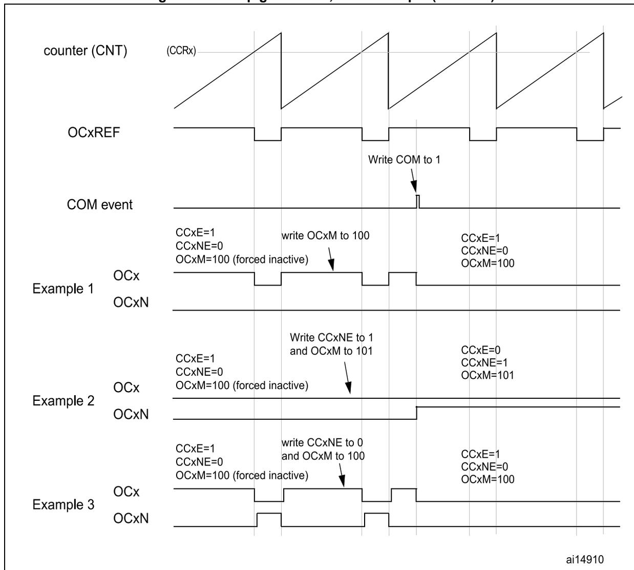 Timing diagram showing counter (CNT), OCxREF, COM event, and three examples of OCx and OCxN output behaviors with configuration changes.