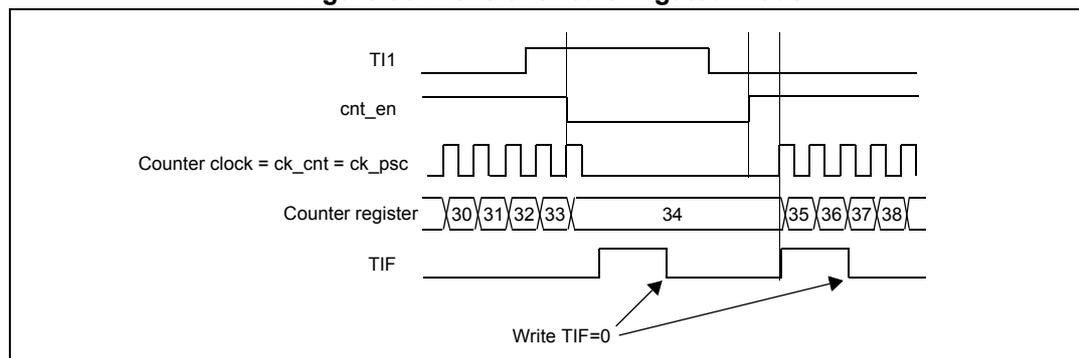 Timing diagram for Figure 90. Control circuit in gated mode. The diagram shows five waveforms over time: TI1 (input), cnt_en (counter enable), Counter clock = ck_cnt = ck_psc (clock), Counter register (count values), and TIF (interrupt flag). TI1 starts high, goes low, then high again. cnt_en is high only when TI1 is low. Counter clock is a periodic square wave. Counter register values are 30, 31, 32, 33, 34, 35, 36, 37, 38. TIF is set when the counter starts (at the falling edge of TI1) and when it stops (at the rising edge of TI1). Arrows point to the rising edge of TI1 and the TIF flag with the text 'Write TIF=0'.