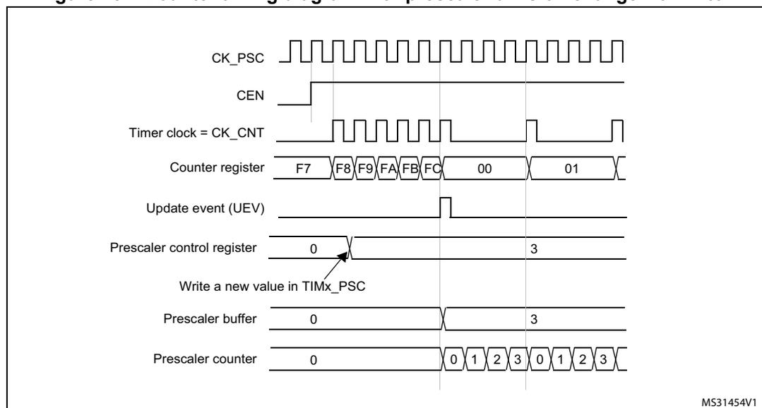 Figure 151: Counter timing diagram with prescaler division change from 1 to 4. The diagram shows the relationship between the prescaler clock (CK_PSC), counter enable (CEN), timer clock (CK_CNT), counter register, update event (UEV), prescaler control register, prescaler buffer, and prescaler counter. The prescaler division changes from 1 to 4 at the first update event.
