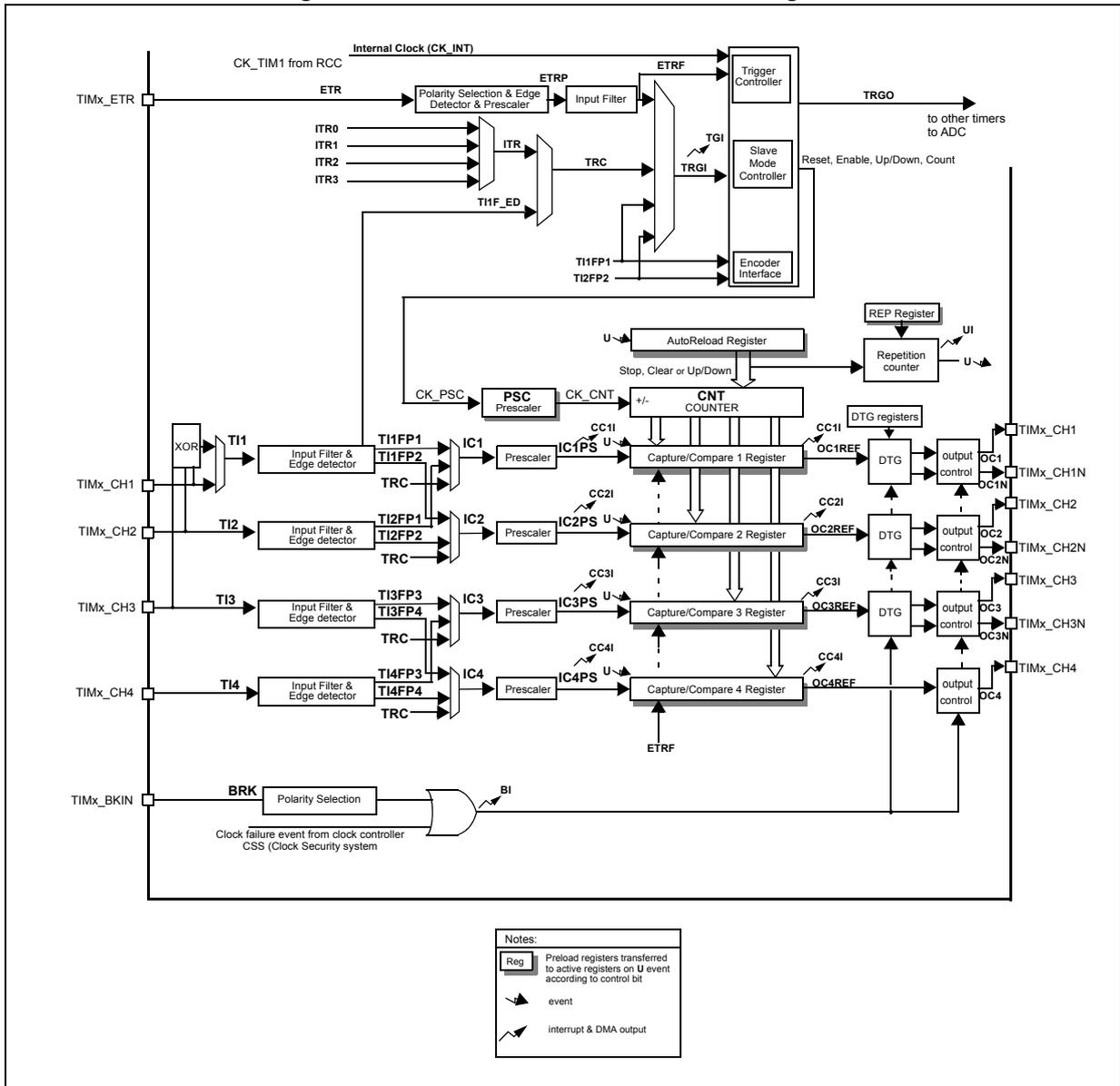 Advanced-control timer block diagram showing internal clock, external triggers, input capture channels, output compare channels, and control logic.